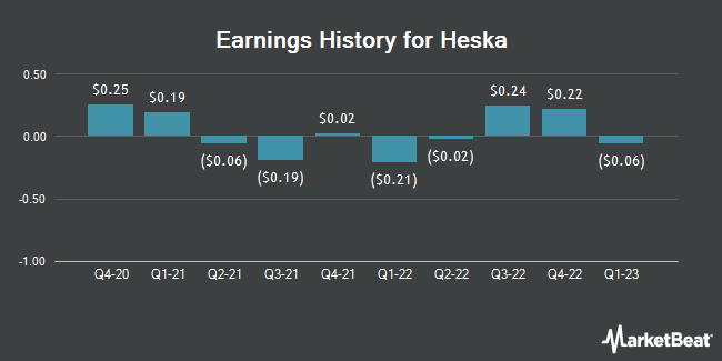 Earnings History for Heska (NASDAQ:HSKA)