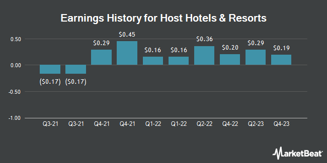 Earnings History for Host Hotels & Resorts (NASDAQ:HST)