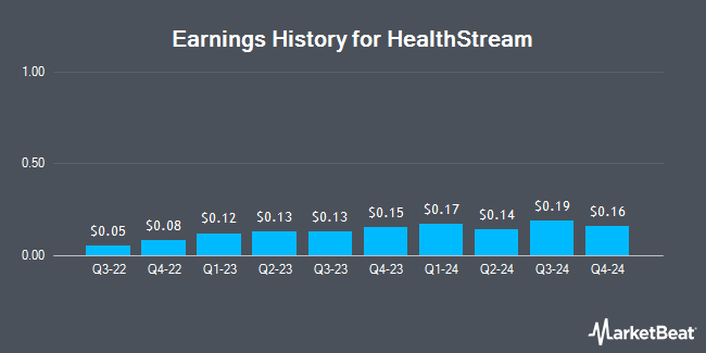 Earnings History for HealthStream (NASDAQ:HSTM)