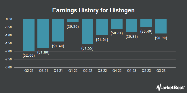 Earnings History for Histogen (NASDAQ:HSTO)