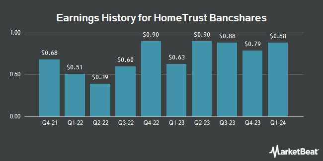 Earnings History for HomeTrust Bancshares (NASDAQ:HTBI)