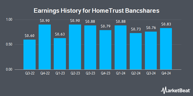 Earnings History for HomeTrust Bancshares (NASDAQ:HTBI)