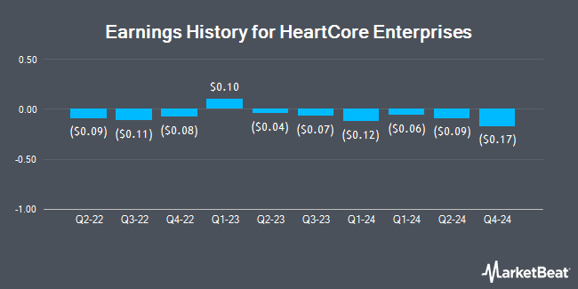 Earnings History for HeartCore Enterprises (NASDAQ:HTCR)