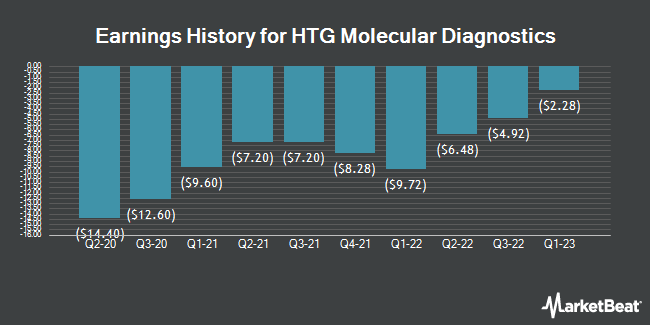 Earnings History for HTG Molecular Diagnostics (NASDAQ:HTGMQ)