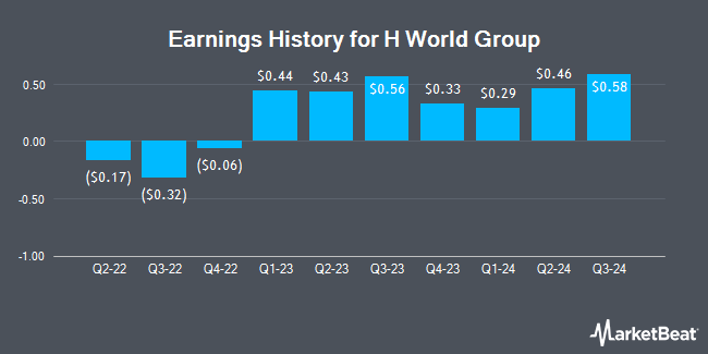 Earnings History for H World Group (NASDAQ:HTHT)