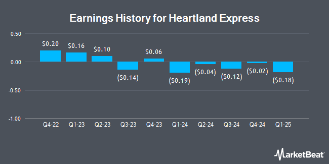 Earnings History for Heartland Express (NASDAQ:HTLD)