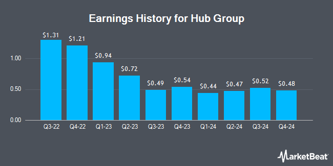 Earnings History for Hub Group (NASDAQ:HUBG)