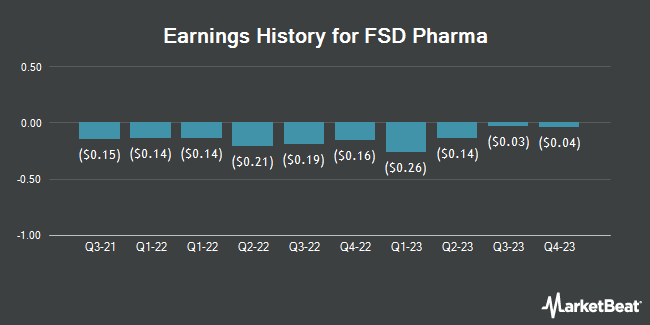 Earnings History for FSD Pharma (NASDAQ:HUGE)
