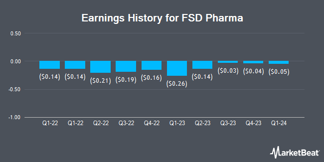 Earnings History for FSD Pharma (NASDAQ:HUGE)