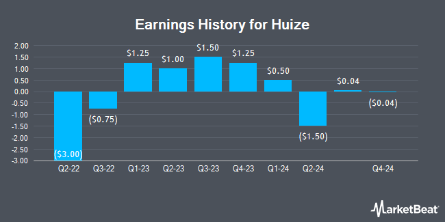 Earnings History for Huize (NASDAQ:HUIZ)