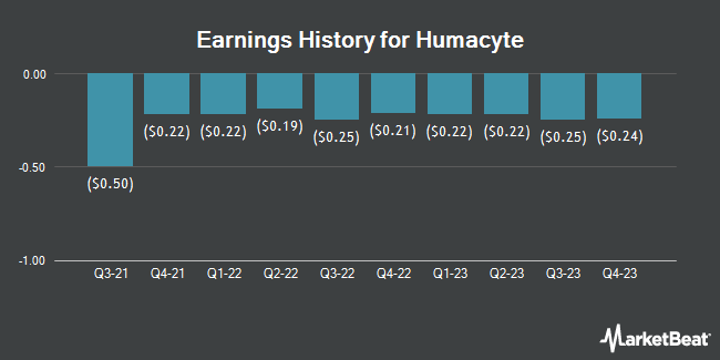 Earnings History for Humacyte (NASDAQ:HUMA)