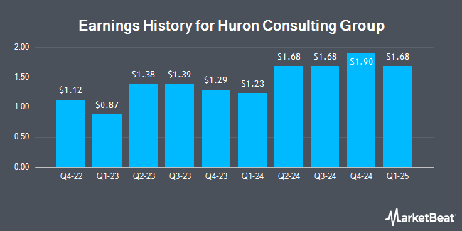 Earnings History for Huron Consulting Group (NASDAQ:HURN)