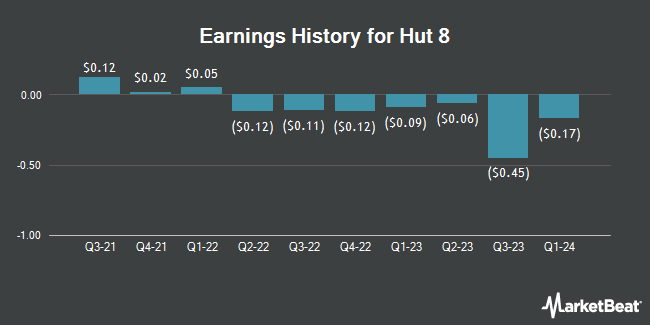 Earnings History for Hut 8 (NASDAQ:HUT)