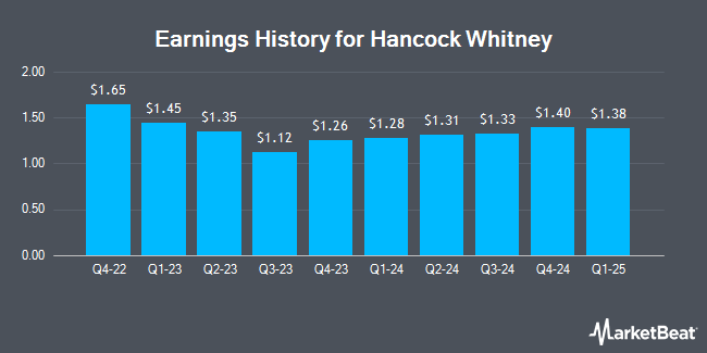 Earnings History for Hancock Whitney (NASDAQ:HWC)