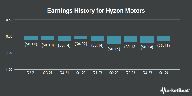 Earnings History for Hyzon Motors (NASDAQ:HYZN)