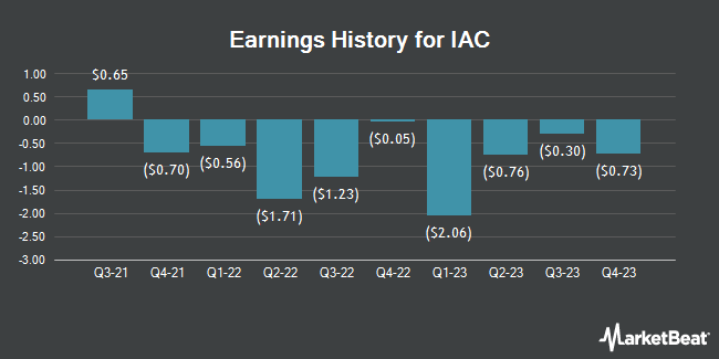Earnings History for IAC/InterActiveCorp (NASDAQ:IAC)