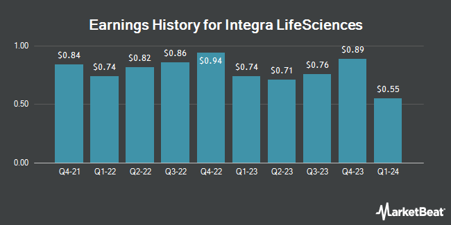 Earnings History for Integra LifeSciences (NASDAQ:IART)