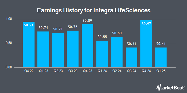 Earnings History for Integra LifeSciences (NASDAQ:IART)