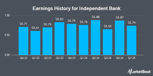 Earnings History for Independent Bank (NASDAQ:IBCP)