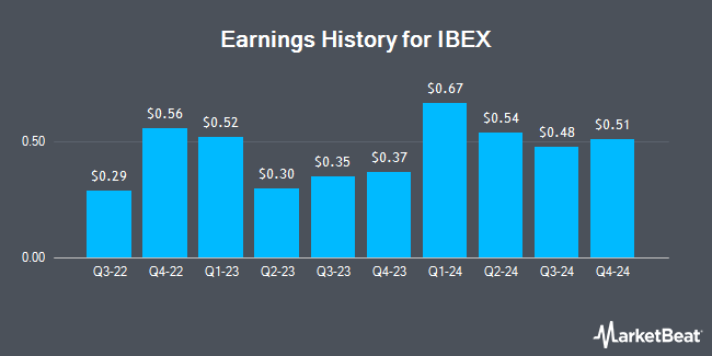 Earnings History for IBEX (NASDAQ:IBEX)