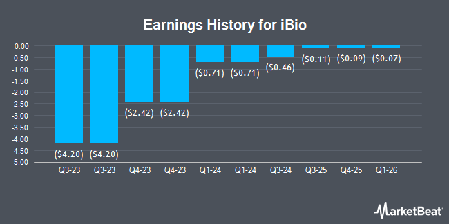Earnings History for iBio (NASDAQ:IBIO)
