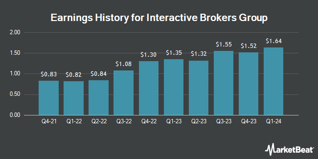Earnings History for Interactive Brokers Group (NASDAQ:IBKR)