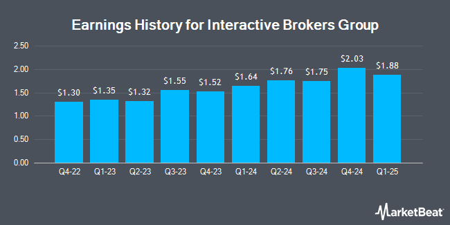 Interactive Brokers Group (NASDAQ:IBKR) Releases Earnings Results ...