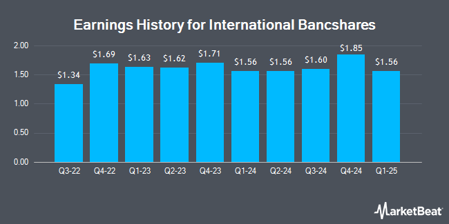 Earnings History for International Bancshares (NASDAQ:IBOC)