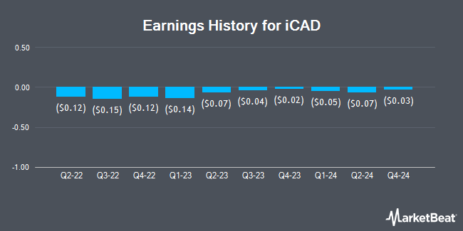 Earnings History for iCAD (NASDAQ:ICAD)