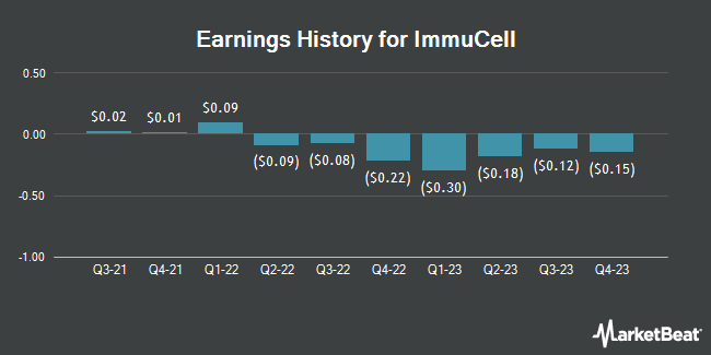 Earnings History for ImmuCell (NASDAQ:ICCC)
