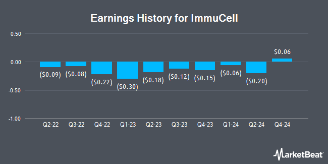 Earnings History for ImmuCell (NASDAQ:ICCC)