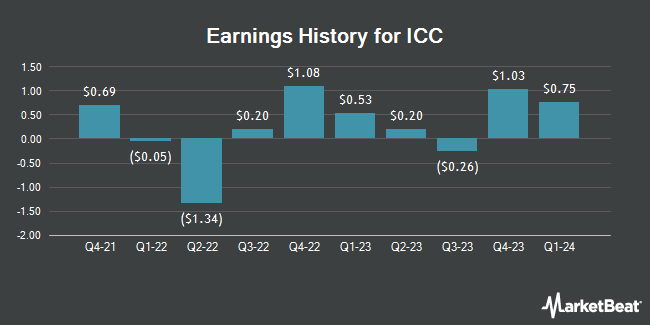 Earnings History for ICC (NASDAQ:ICCH)