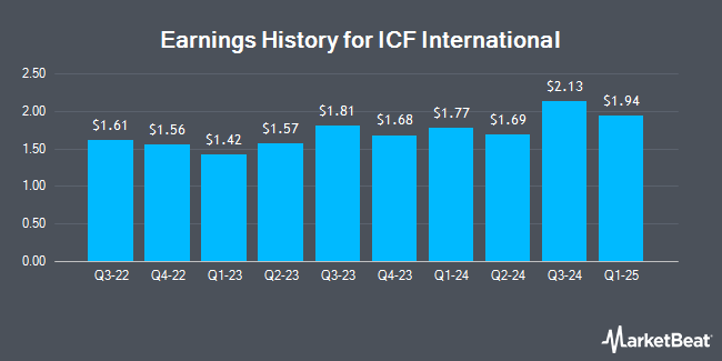 Earnings History for ICF International (NASDAQ:ICFI)