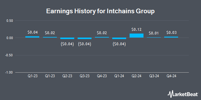 Earnings History for Intchains Group (NASDAQ:ICG)