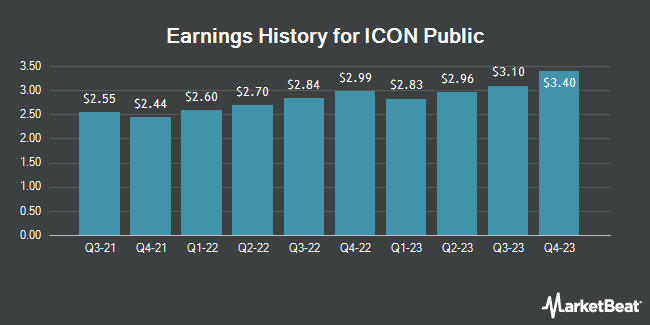 Earnings History for ICON Public (NASDAQ:ICLR)