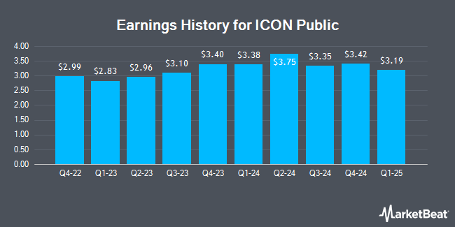 Earnings History for ICON Public (NASDAQ:ICLR)