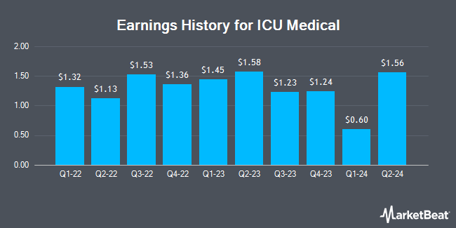 Earnings History for ICU Medical (NASDAQ:ICUI)