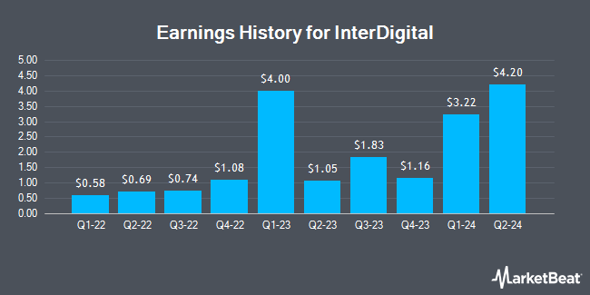 Earnings History for InterDigital (NASDAQ:IDCC)