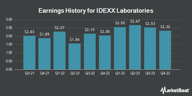 Earnings History for IDEXX Laboratories (NASDAQ:IDXX)