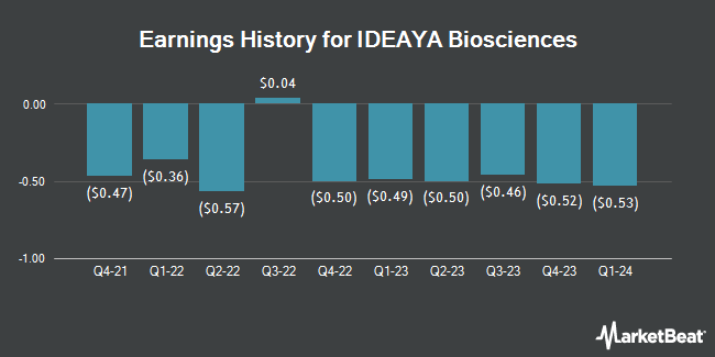Earnings History for IDEAYA Biosciences (NASDAQ:IDYA)