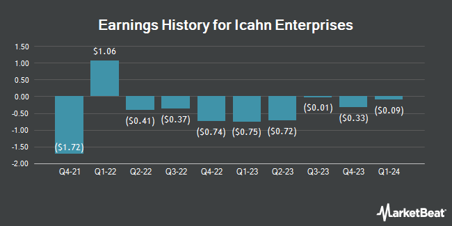 Earnings History for Icahn Enterprises (NASDAQ:IEP)