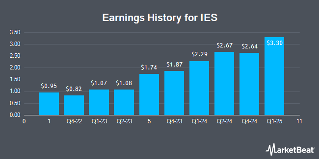 Earnings History for IES (NASDAQ:IESC)