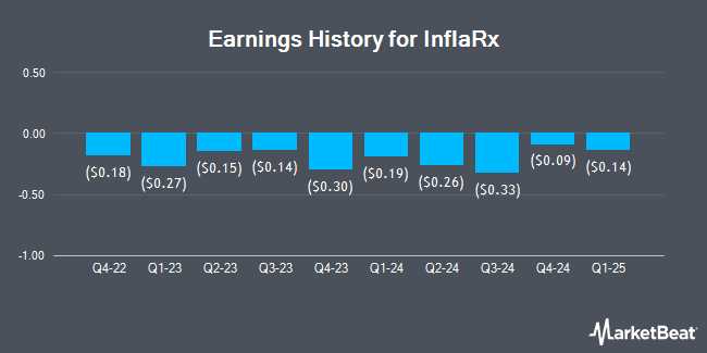 Earnings History for InflaRx (NASDAQ:IFRX)