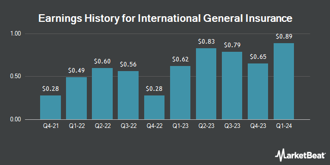Earnings History for International General Insurance (NASDAQ:IGIC)