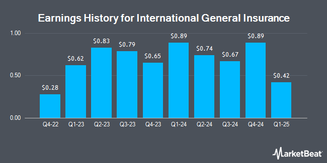 Earnings History for International General Insurance (NASDAQ:IGIC)