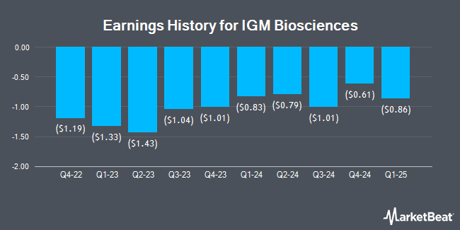 Earnings History for IGM Biosciences (NASDAQ:IGMS)