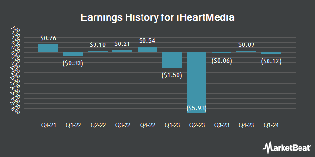 Earnings History for iHeartMedia (NASDAQ:IHRT)