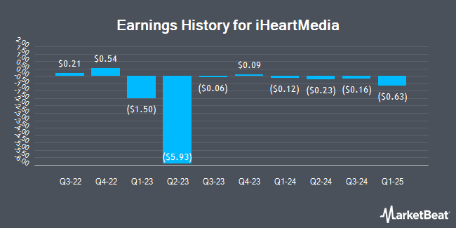 Earnings History for iHeartMedia (NASDAQ:IHRT)