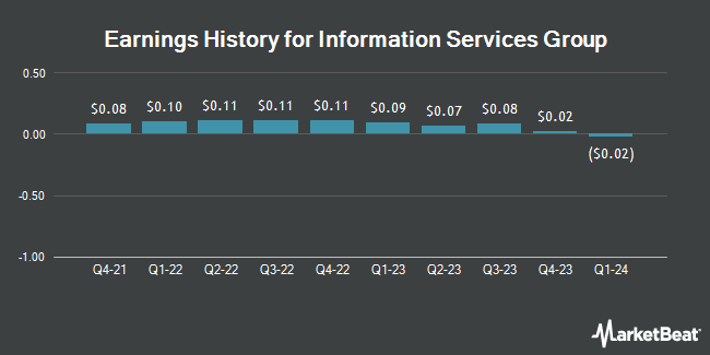 Earnings History for Information Services Group (NASDAQ:III)