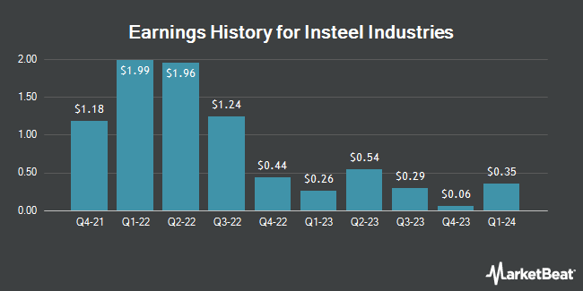 Earnings History for Insteel Industries (NASDAQ:IIIN)